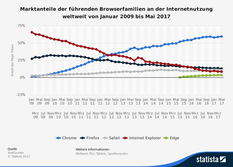 Chrome hat weltweit seit Langem die meisten Marktanteile.