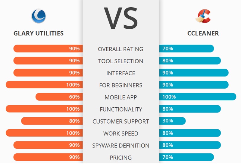 CCleaner vs. Glary Utilities: Funktionen vergleichen