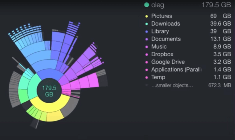 WinDirStat für Mac Alternative DaisyDisk