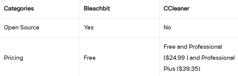 Preise von BleachBit vs. CCleaner