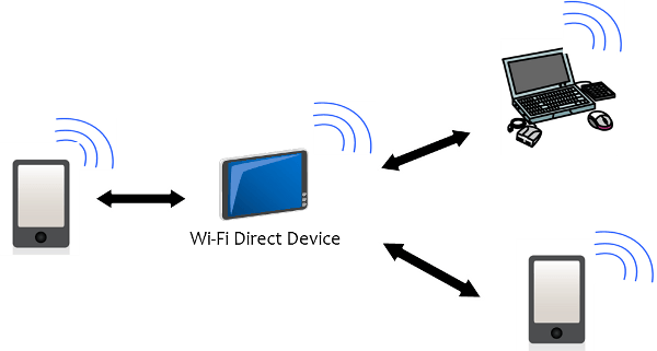 Wi-Fi direkt auf dem Mac