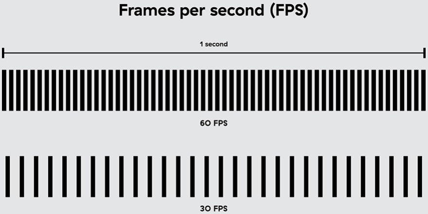 30 FPS vs. 60 FPS: Vor- und Nachteile
