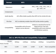 Ähnlichkeiten und Unterschiede zwischen AAC und MP3
