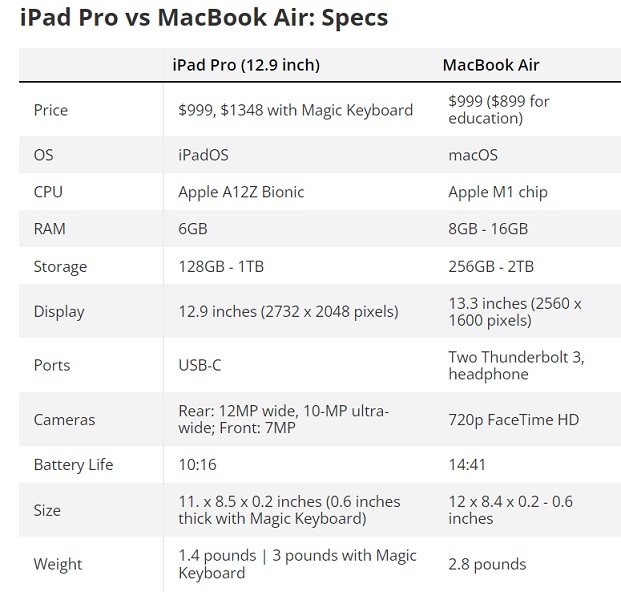 Vergleichen Sie iPad Pro und MacBook Air aus verschiedenen Blickwinkeln
