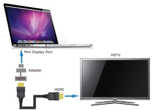 So verbinden Sie das MacBook mit dem Fernseher