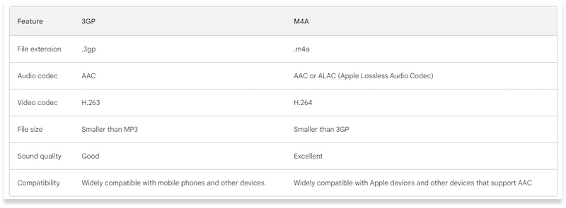 Kurzer Vergleich von 3GP und M4A