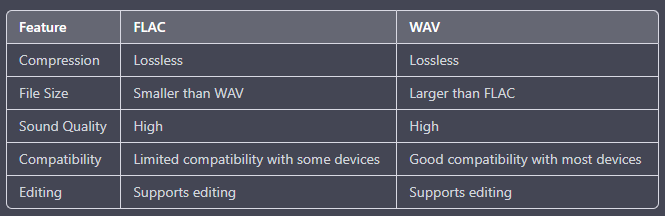 Vergleichstabelle von FLAC und WAV