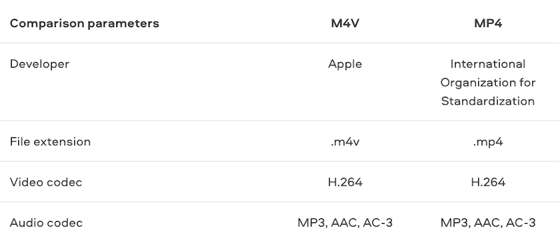 Vergleichstabelle M4V vs. MP4