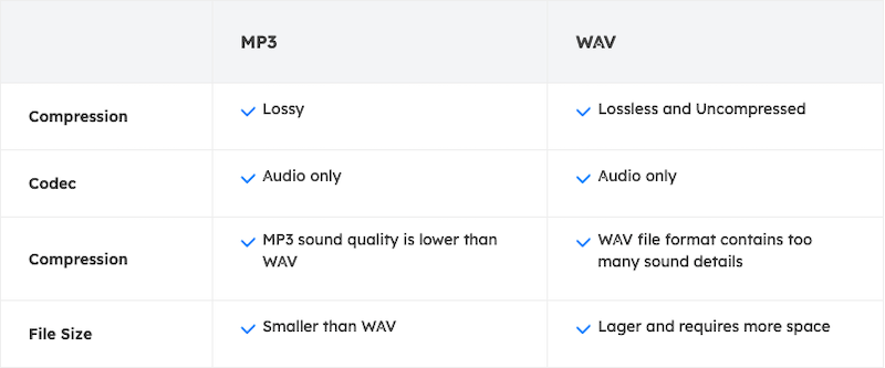 Vergleichstabelle von WAV vs. MP3