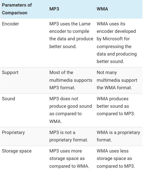 Vergleichstabelle von WMA vs. MP3