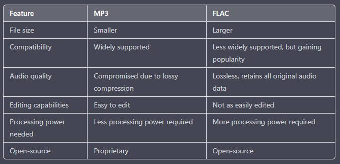 Vergleichstabelle von FLAC vs. MP3