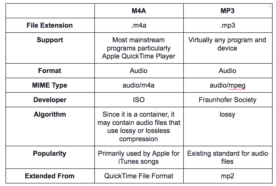 Ähnlichkeiten und Unterschiede zwischen M4A und MP3