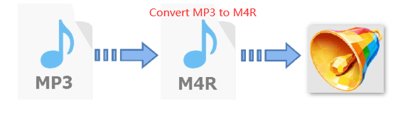 So konvertieren Sie MP3 in M4R