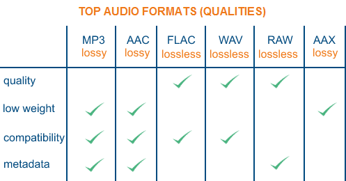 Top-Audioformate, einschließlich AAC vs. FLAC