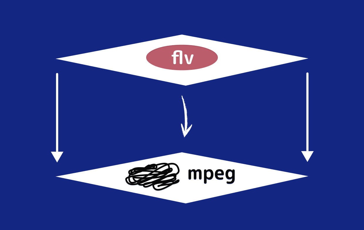 So konvertieren Sie FLV in MPEG