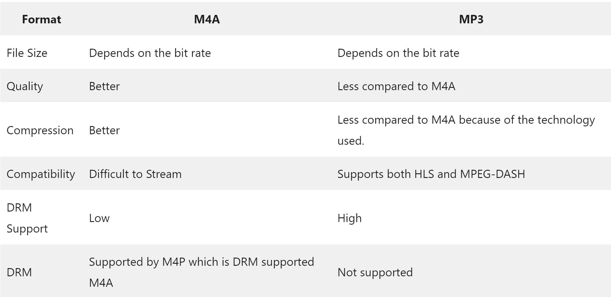 Ist M4A besser als MP3?