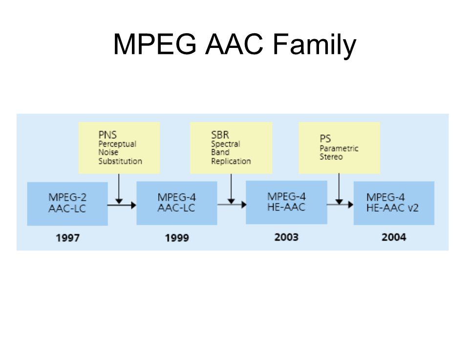 AAC vs. MPEG